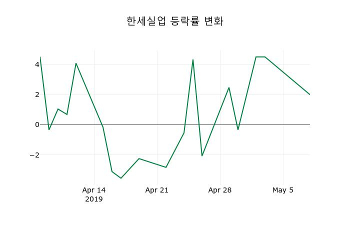 ▲지난 2주간의 등락률 변동정보