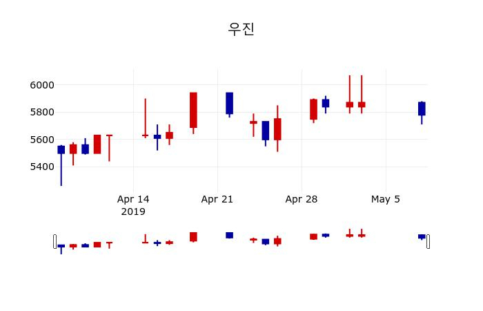 ▲지난 30영업일 동안 우진 주가변동정보