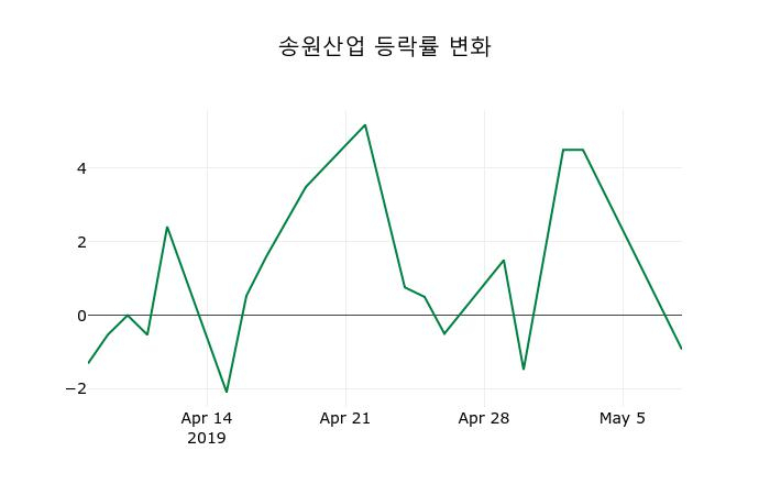 ▲지난 2주간의 등락률 변동정보