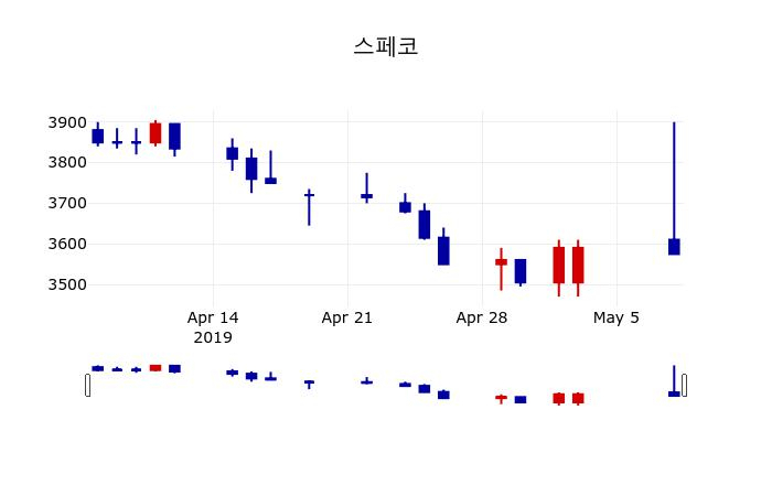 ▲지난 30영업일 동안 스페코 주가변동정보