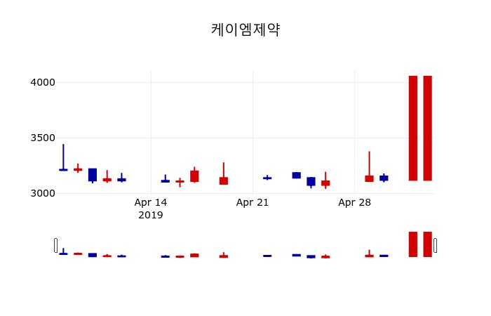 ▲지난 30영업일 동안 케이엠제약 주가변동정보