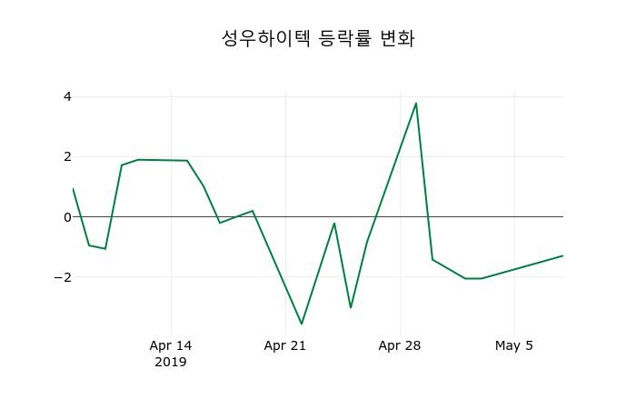 ▲지난 2주간의 등락률 변동정보