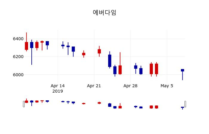 ▲지난 30영업일 동안 에버다임 주가변동정보