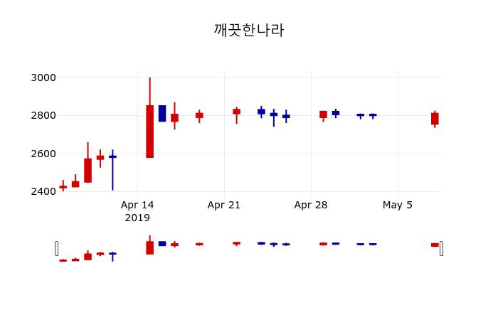 ▲지난 30영업일 동안 깨끗한나라 주가변동정보