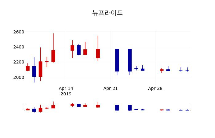 ▲지난 30영업일 동안 뉴프라이드 주가변동정보
