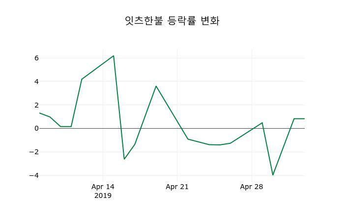 ▲지난 2주간의 등락률 변동정보