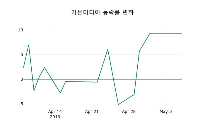 ▲지난 2주간의 등락률 변동정보