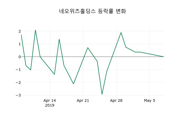 ▲지난 2주간의 등락률 변동정보
