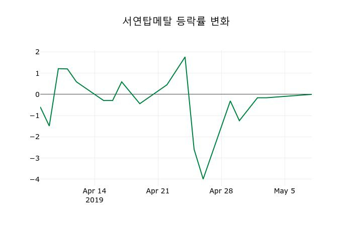 ▲지난 2주간의 등락률 변동정보