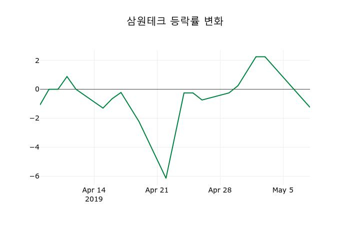 ▲지난 2주간의 등락률 변동정보