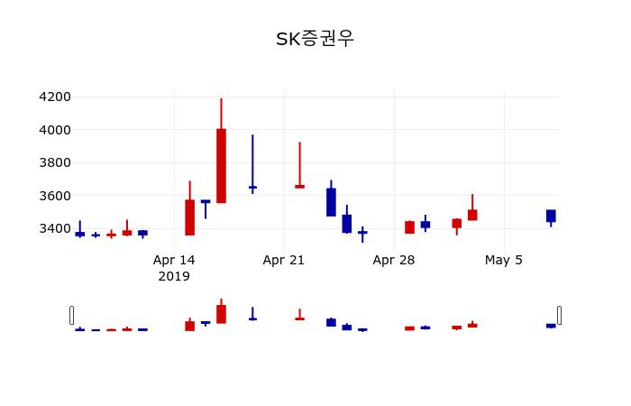▲지난 30영업일 동안 SK증권우 주가변동정보