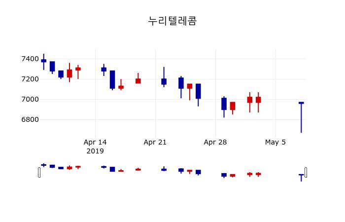 ▲지난 30영업일 동안 누리텔레콤 주가변동정보