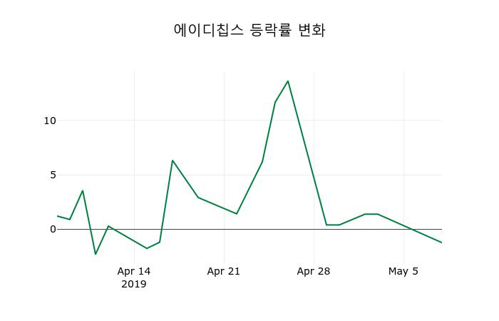 ▲지난 2주간의 등락률 변동정보