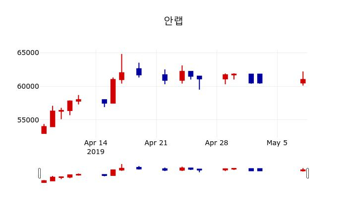 ▲지난 30영업일 동안 안랩 주가변동정보