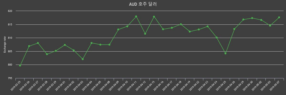 7일 호주 달러 살때 825.76원, 팔때 809.41원 ▲0.37%상승