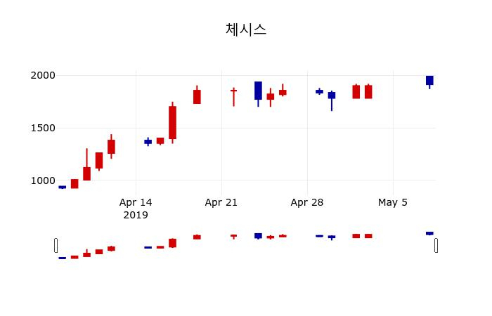▲지난 30영업일 동안 체시스 주가변동정보