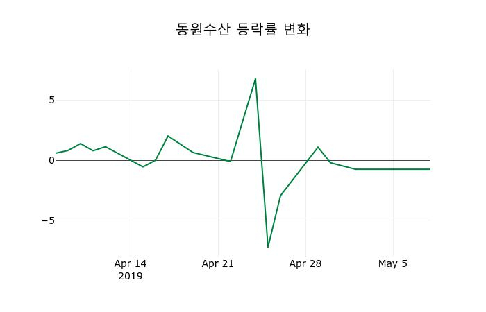 ▲지난 2주간의 등락률 변동정보