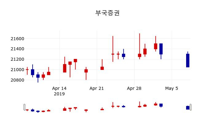 ▲지난 30영업일 동안 부국증권 주가변동정보