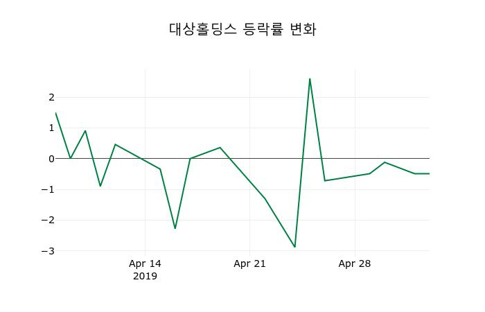 ▲지난 2주간의 등락률 변동정보