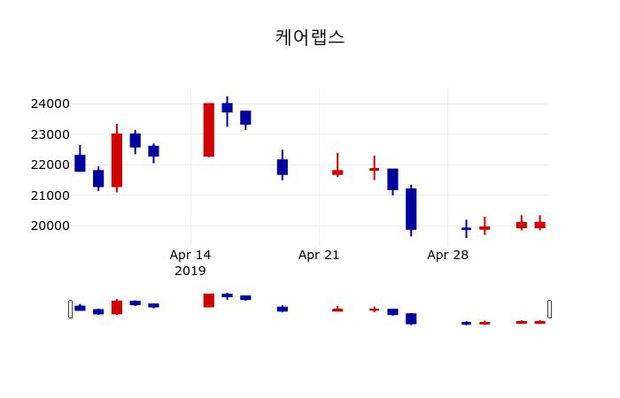 ▲지난 30영업일 동안 케어랩스 주가변동정보