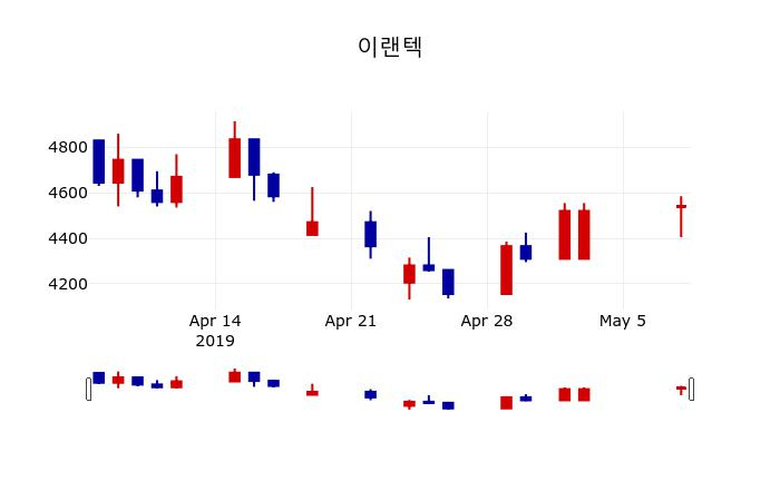 ▲지난 30영업일 동안 이랜텍 주가변동정보