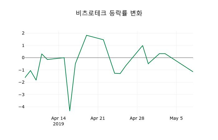 ▲지난 2주간의 등락률 변동정보