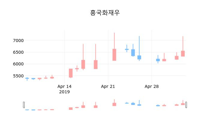 ▲지난 30영업일 동안 흥국화재우 종목 종가정보