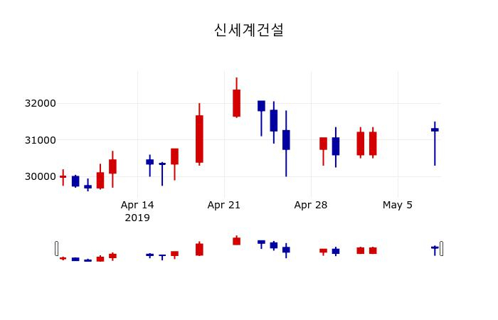 ▲지난 30영업일 동안 신세계건설 주가변동정보