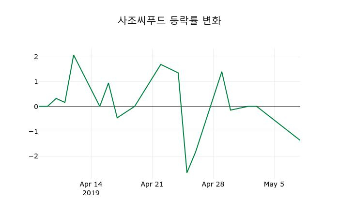 ▲지난 2주간의 등락률 변동정보