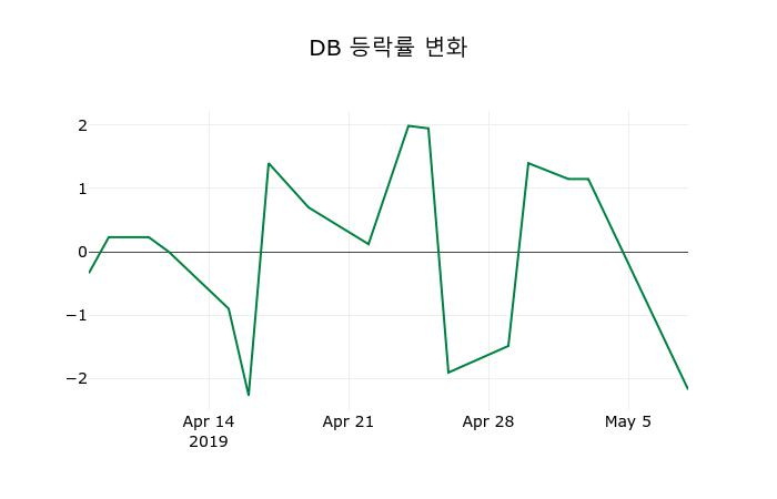 ▲지난 2주간의 등락률 변동정보