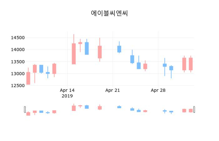 ▲지난 30영업일 동안 에이블씨엔씨 종목 종가정보