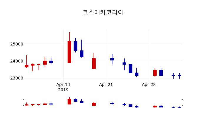 ▲지난 30영업일 동안 코스메카코리아 주가변동정보