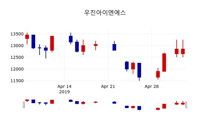 ▲지난 30영업일 동안 우진아이엔에스 주가변동정보