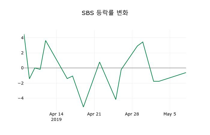 ▲지난 2주간의 등락률 변동정보
