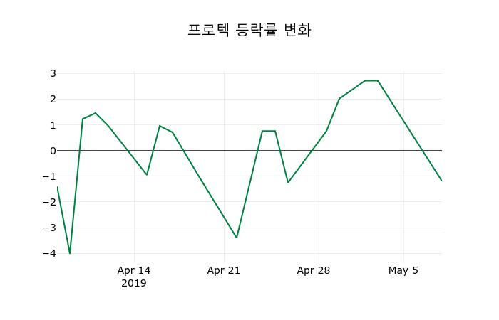 ▲지난 2주간의 등락률 변동정보