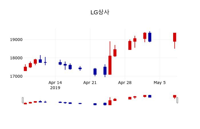 ▲지난 30영업일 동안 LG상사 주가변동정보