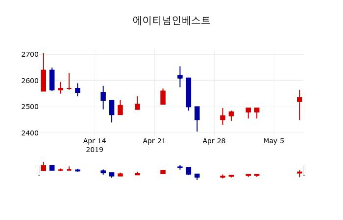 ▲지난 30영업일 동안 에이티넘인베스트 주가변동정보