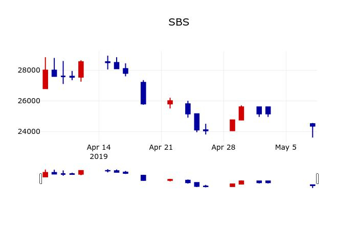 ▲지난 30영업일 동안 SBS 주가변동정보