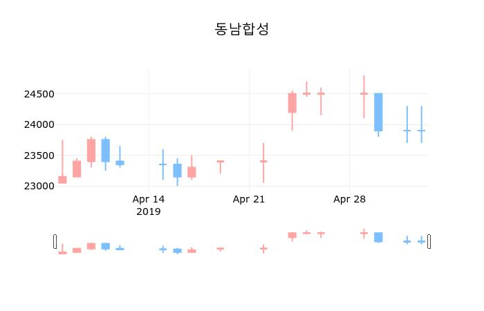 ▲지난 30영업일 동안 동남합성 종목 종가정보