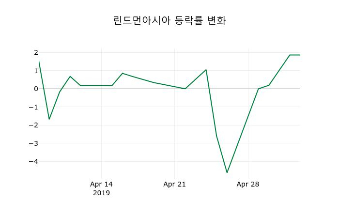 ▲지난 2주간의 등락률 변동정보