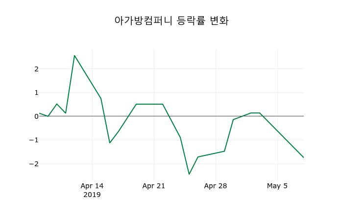 ▲지난 2주간의 등락률 변동정보