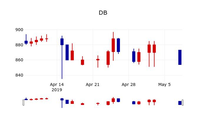 ▲지난 30영업일 동안 DB 주가변동정보