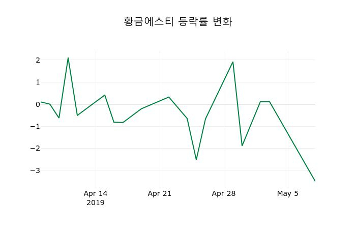 ▲지난 2주간의 등락률 변동정보
