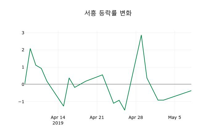 ▲지난 2주간의 등락률 변동정보