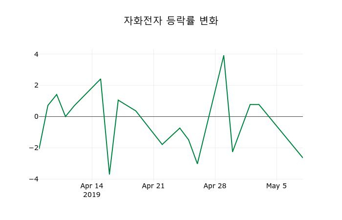 ▲지난 2주간의 등락률 변동정보