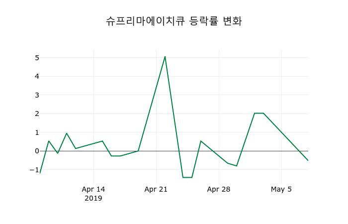 ▲지난 2주간의 등락률 변동정보