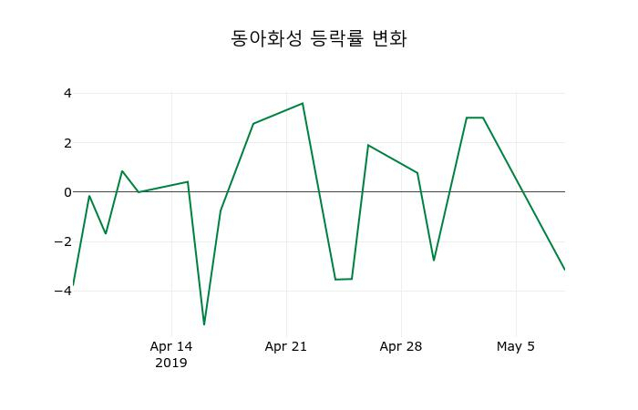 ▲지난 2주간의 등락률 변동정보