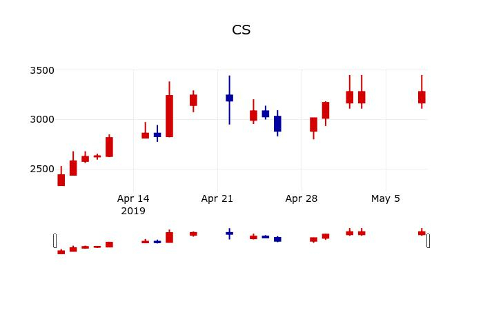 ▲지난 30영업일 동안 CS 주가변동정보