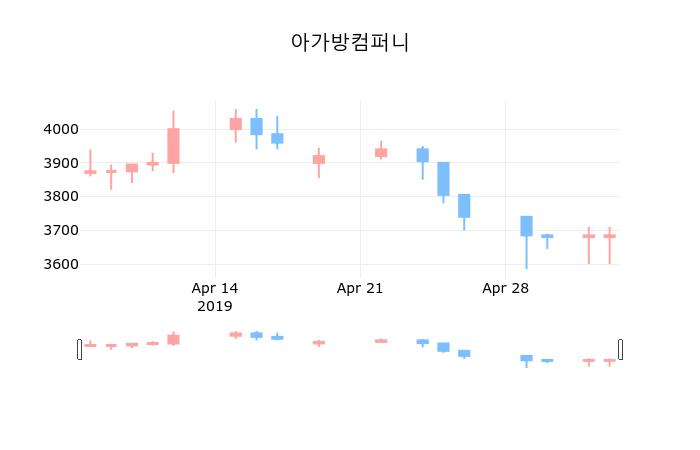 ▲지난 30영업일 동안 아가방컴퍼니 종목 종가정보
