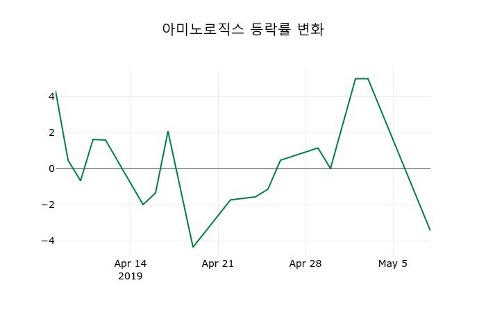 ▲지난 2주간의 등락률 변동정보